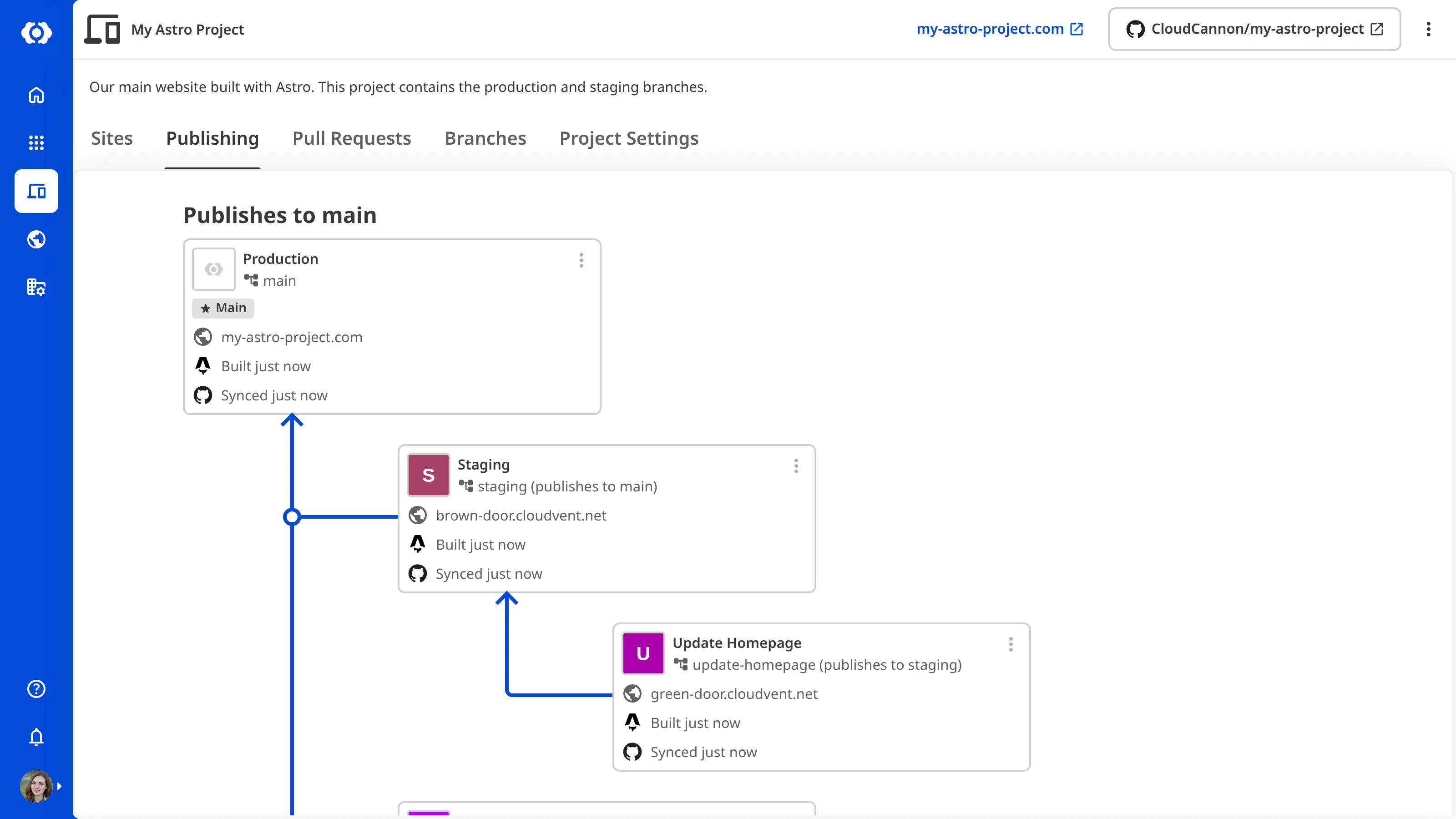 A screenshot of the Publishing tab in a Project showing a graph of Sites and the publish flow arrows between them.