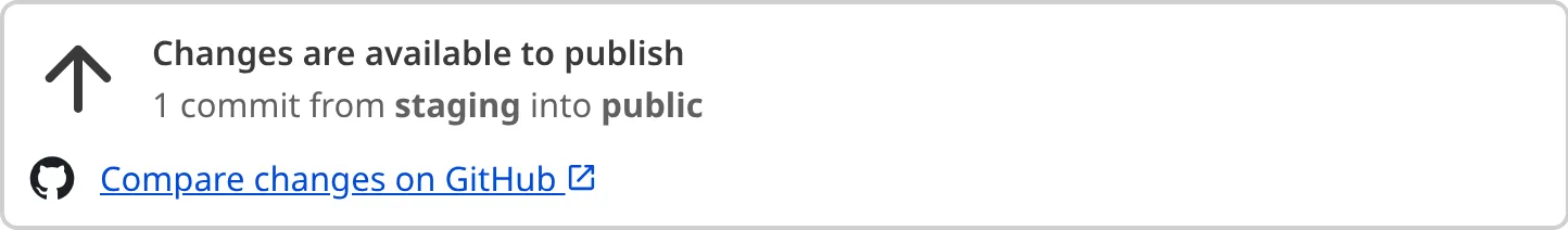 A screenshot of the Publishing Info Box on the Publishing Page shows the status, number of commits, and Git provider.
