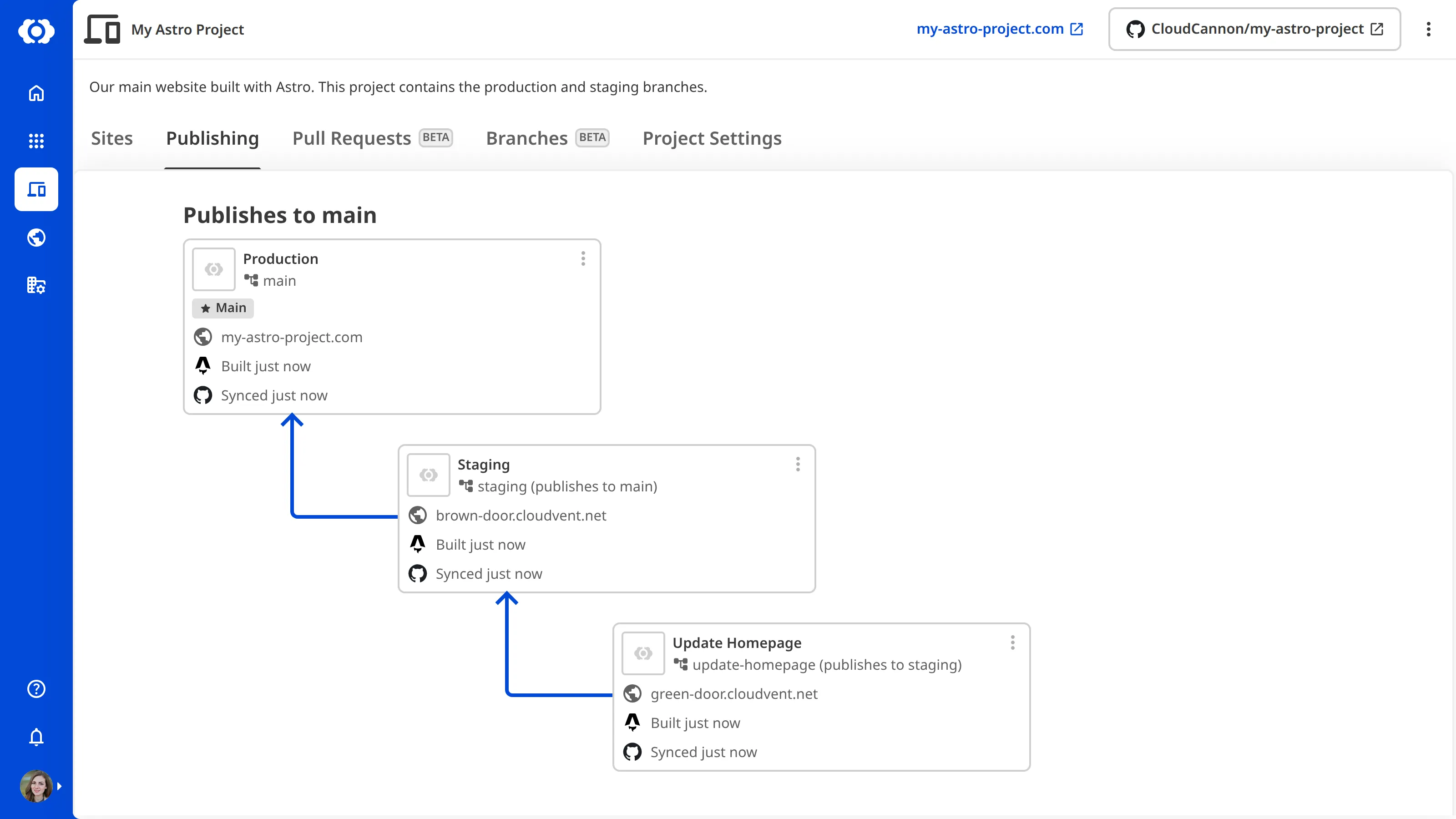 A screenshot of the Publishing tab showing the relationship between branch Sites and the main branch.