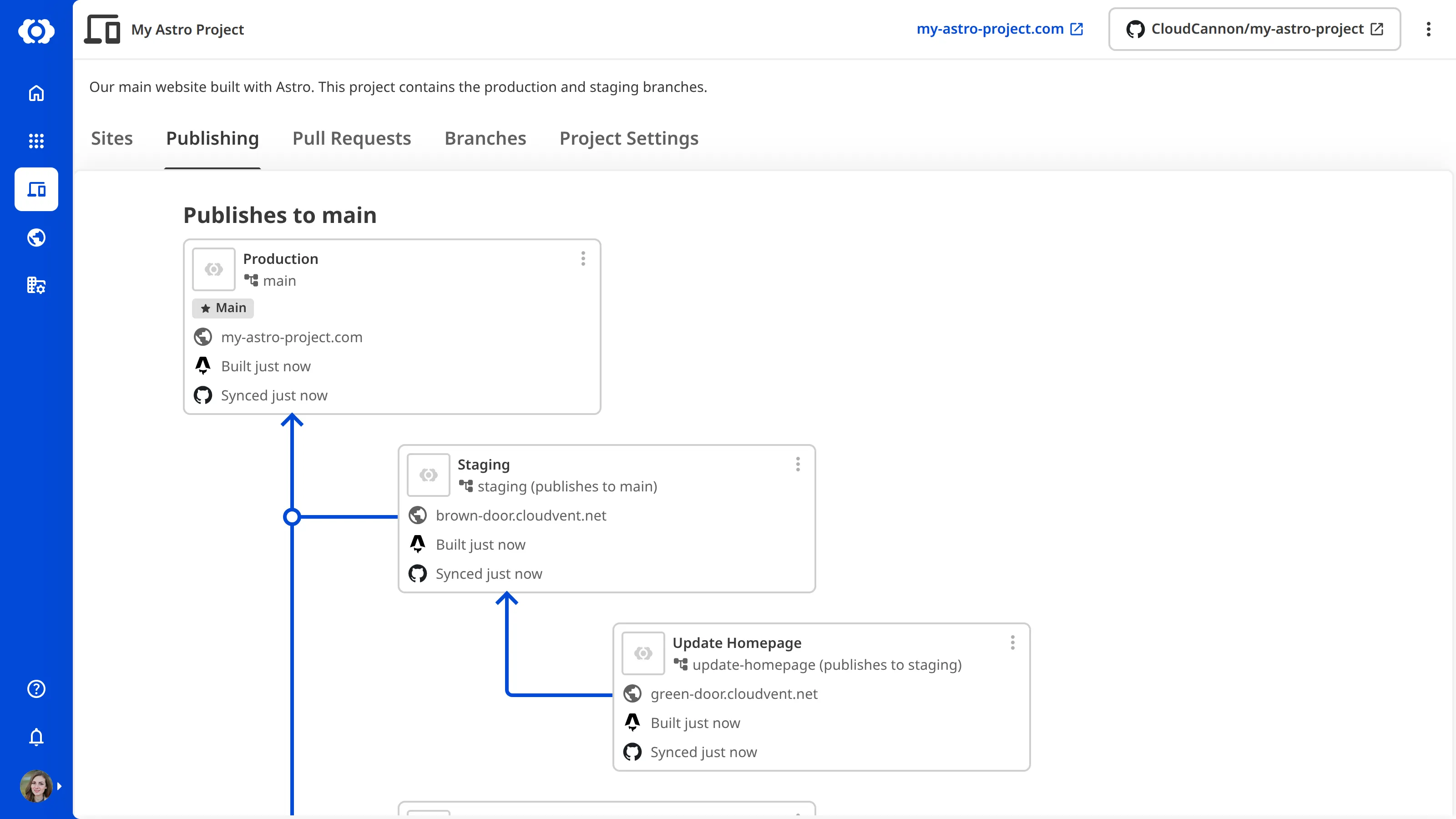 A screenshot of the Publishing tab in a Project showing a graph of Sites and the publish flow arrows between them.