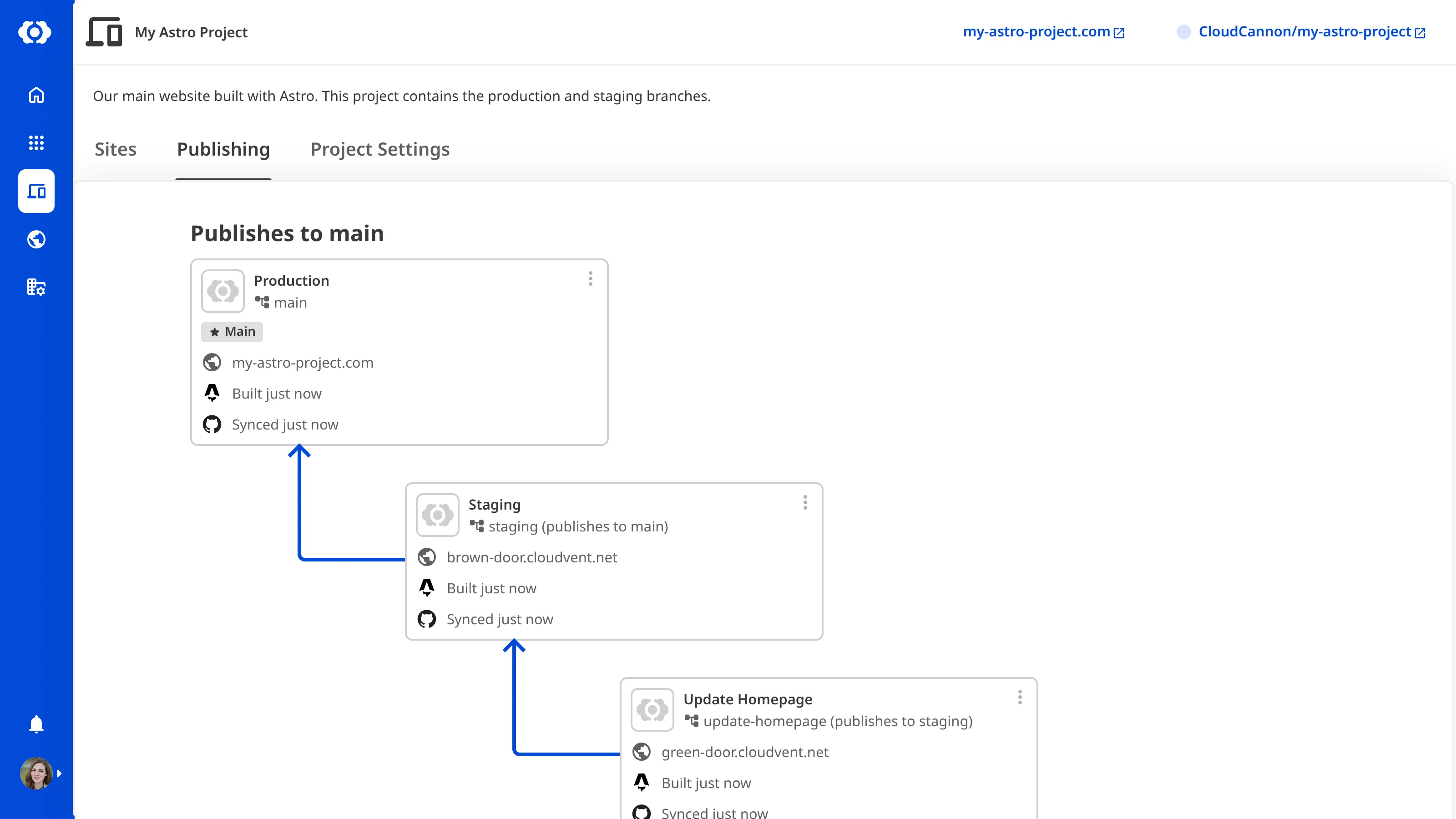 A screenshot of the Publishing tab showing the relationship between branch Sites and the main branch.
