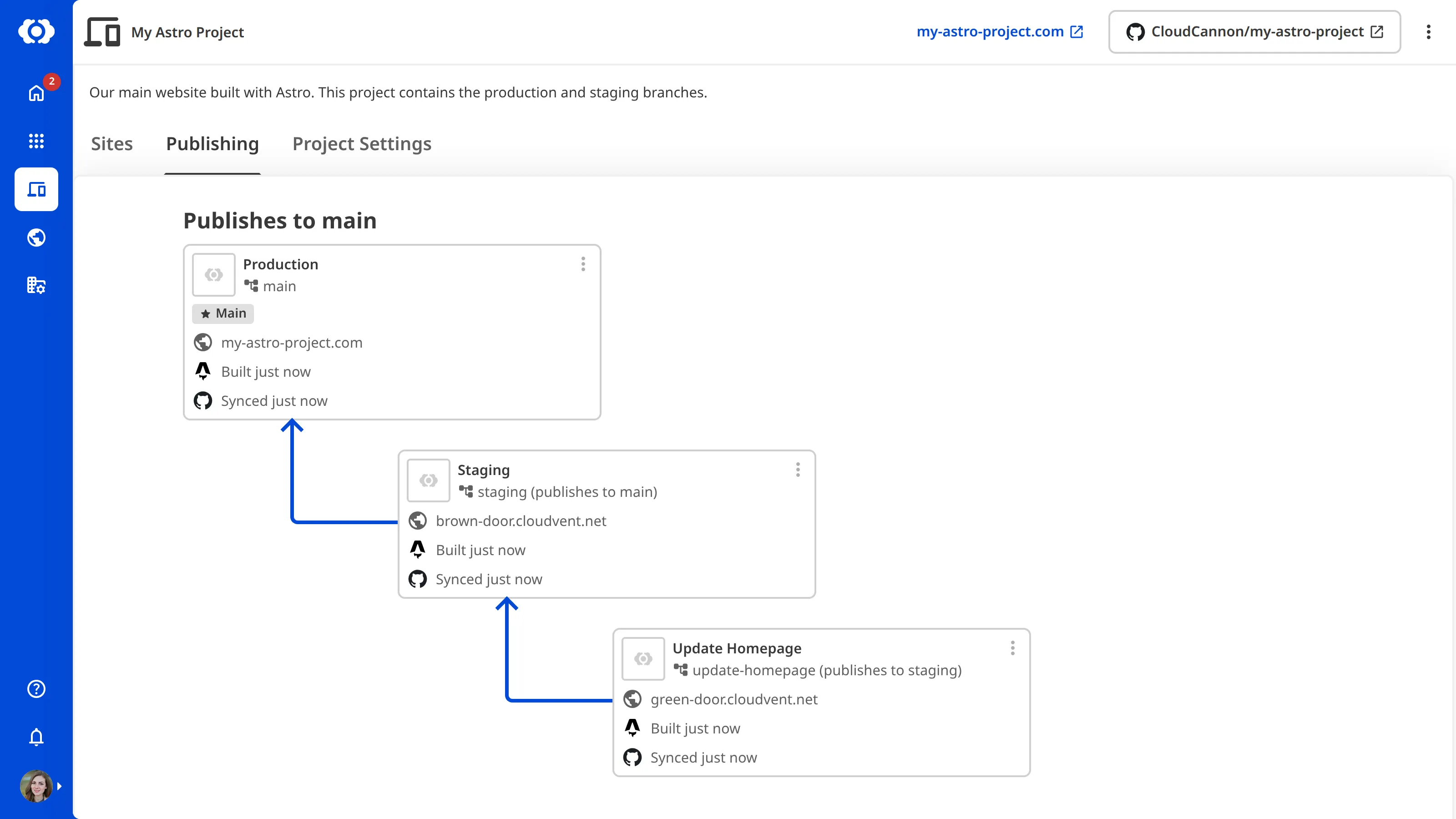 A screenshot of the Publishing tab showing the relationship between branch Sites and the main branch.